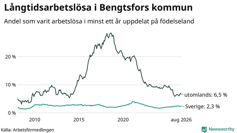 Graf: Andel arbetslösa uppdelat på födelseland i Bengtsfors