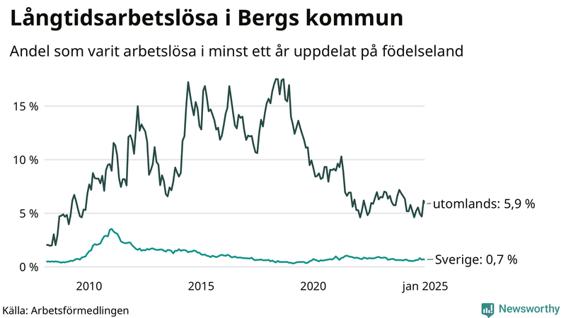 Graf: Andel arbetslösa uppdelat på födelseland i Berg