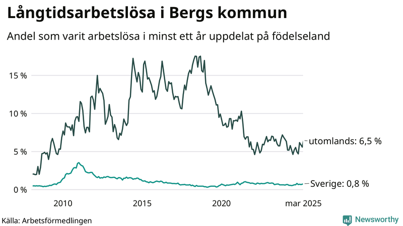 Graf: Andel arbetslösa uppdelat på födelseland i Berg