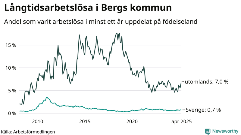 Graf: Andel arbetslösa uppdelat på födelseland i Berg