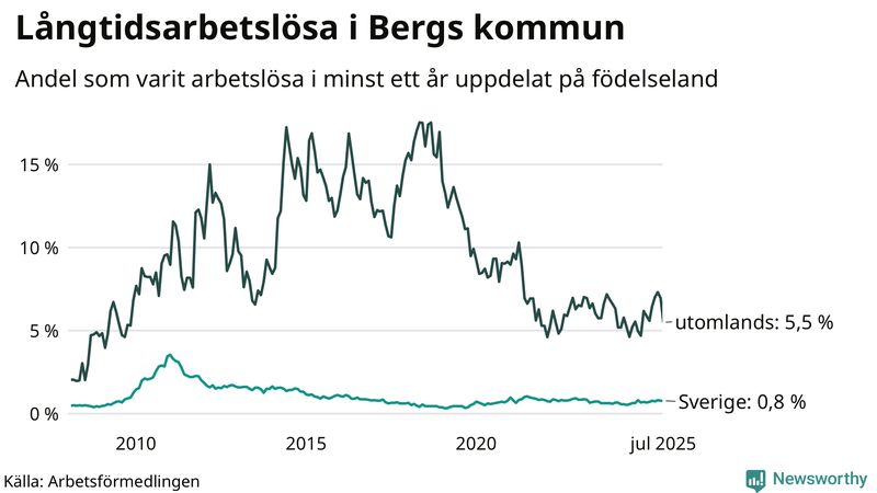 Graf: Andel arbetslösa uppdelat på födelseland i Berg