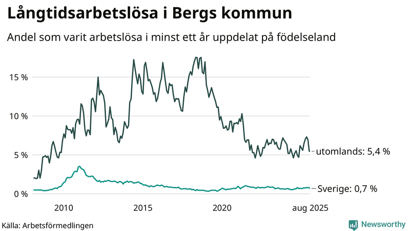 Graf: Andel arbetslösa uppdelat på födelseland i Berg