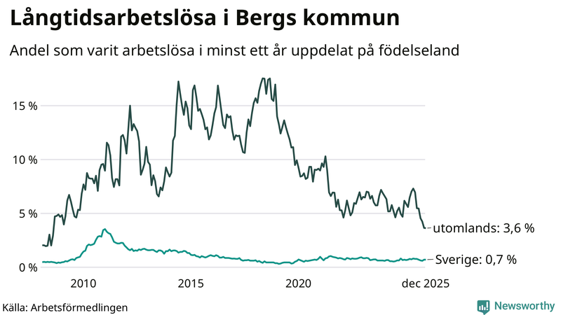 Graf: Andel arbetslösa uppdelat på födelseland i Berg