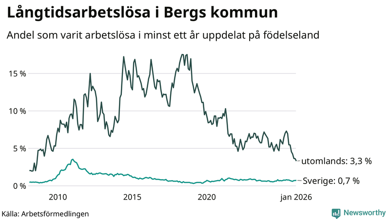 Graf: Andel arbetslösa uppdelat på födelseland i Berg