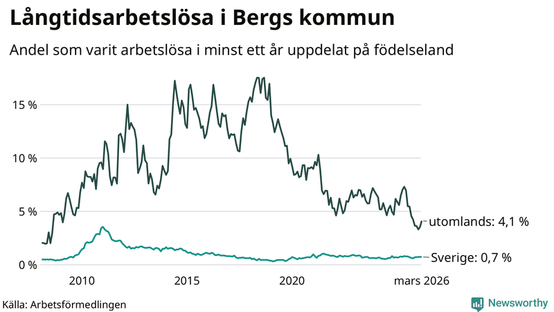 Graf: Andel arbetslösa uppdelat på födelseland i Berg