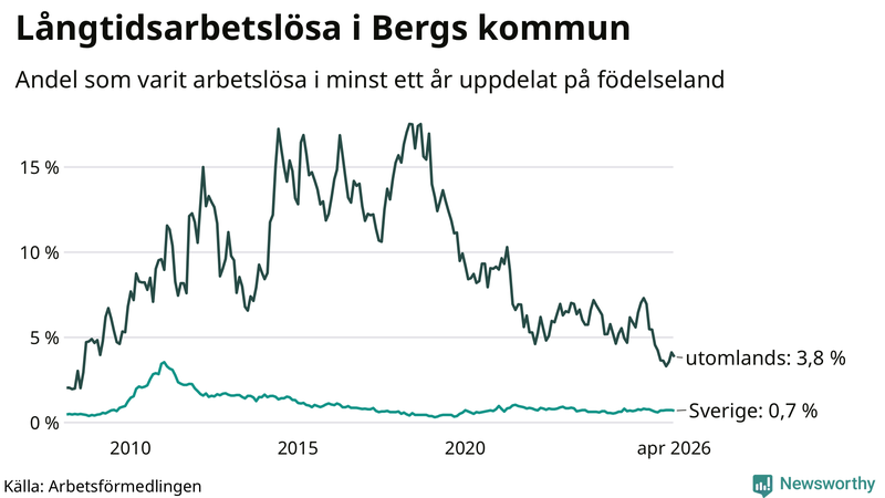 Graf: Andel arbetslösa uppdelat på födelseland i Berg