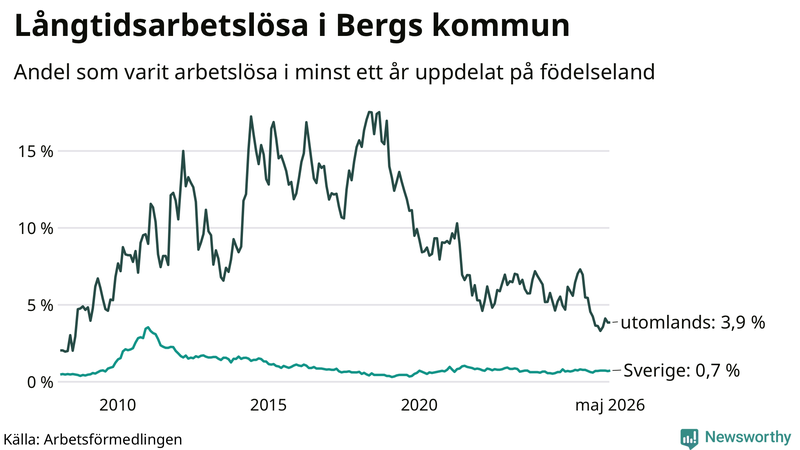 Graf: Andel arbetslösa uppdelat på födelseland i Berg