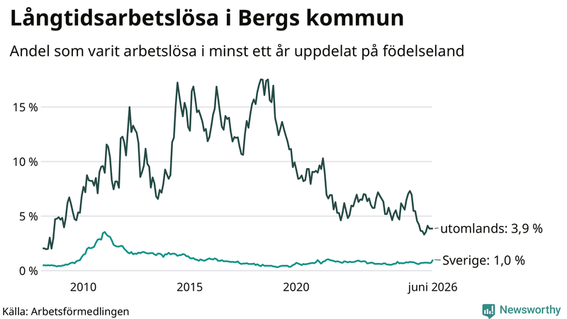 Graf: Andel arbetslösa uppdelat på födelseland i Berg