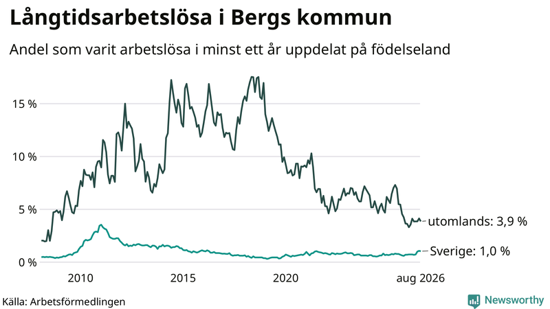Graf: Andel arbetslösa uppdelat på födelseland i Berg