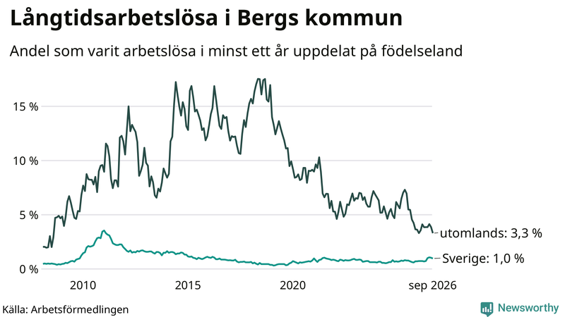 Graf: Andel arbetslösa uppdelat på födelseland i Berg