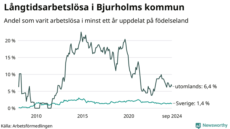 Graf: Andel arbetslösa uppdelat på födelseland i Bjurholm