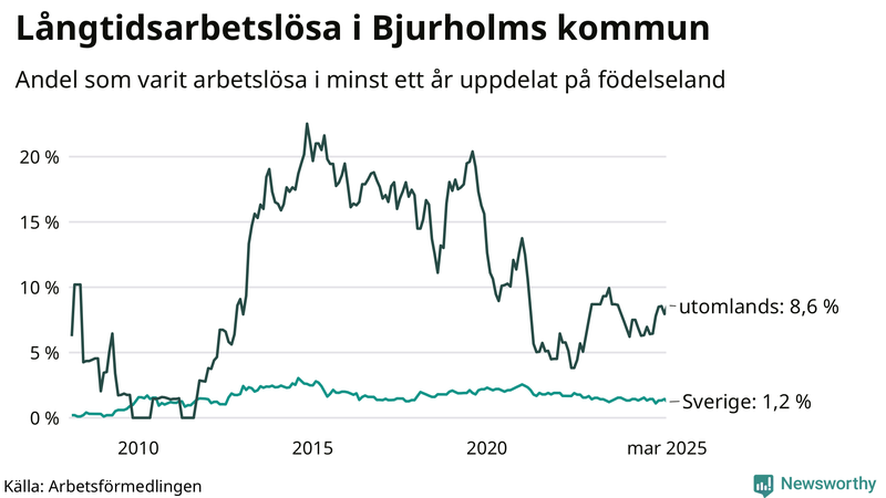 Graf: Andel arbetslösa uppdelat på födelseland i Bjurholm
