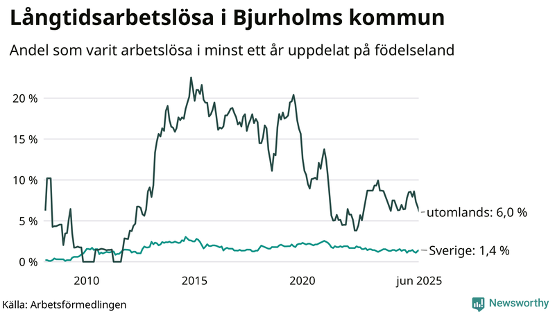 Graf: Andel arbetslösa uppdelat på födelseland i Bjurholm