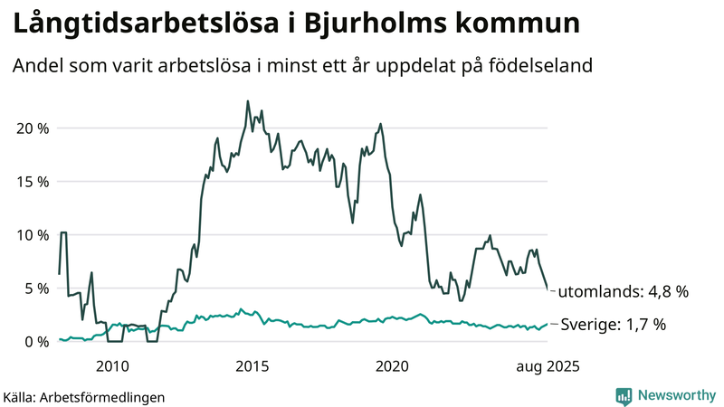 Graf: Andel arbetslösa uppdelat på födelseland i Bjurholm