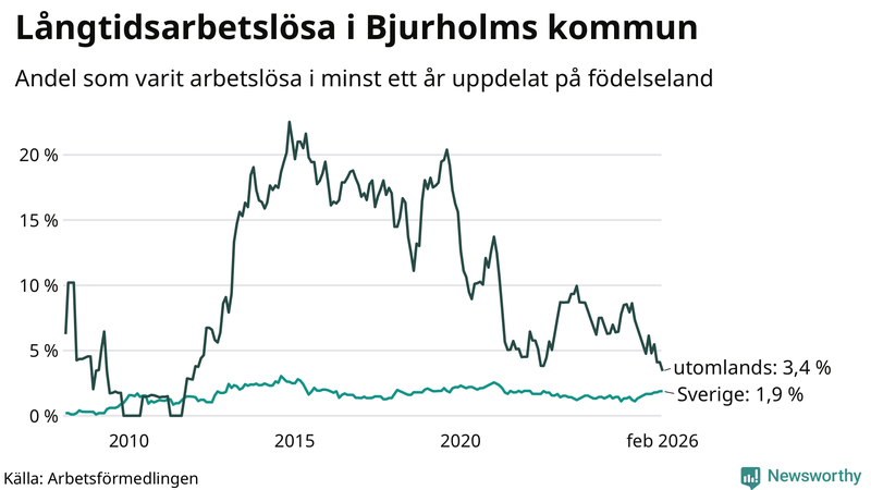 Graf: Andel arbetslösa uppdelat på födelseland i Bjurholm