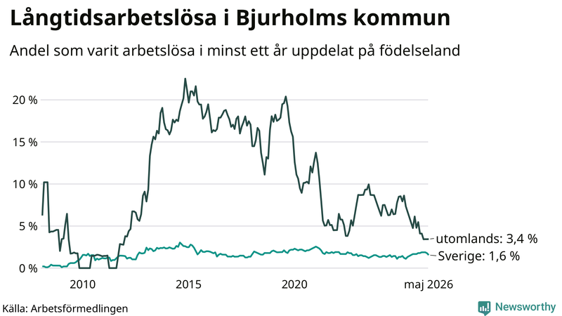 Graf: Andel arbetslösa uppdelat på födelseland i Bjurholm