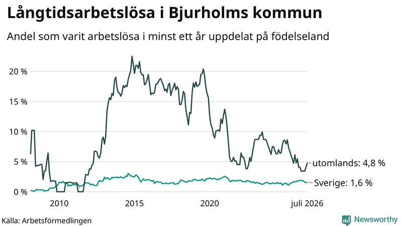 Graf: Andel arbetslösa uppdelat på födelseland i Bjurholm