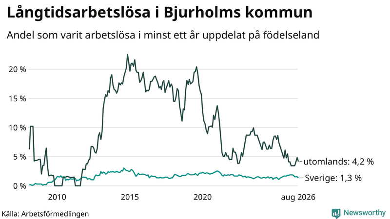 Graf: Andel arbetslösa uppdelat på födelseland i Bjurholm