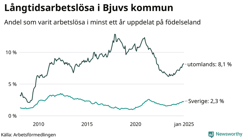 Graf: Andel arbetslösa uppdelat på födelseland i Bjuv