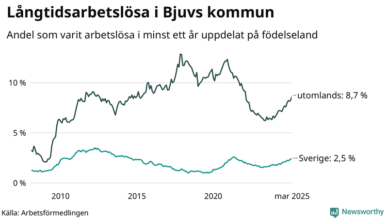 Graf: Andel arbetslösa uppdelat på födelseland i Bjuv