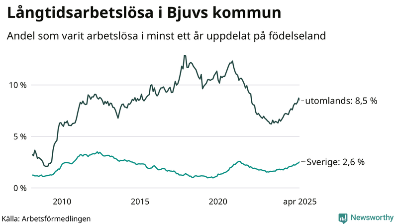 Graf: Andel arbetslösa uppdelat på födelseland i Bjuv