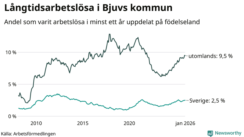 Graf: Andel arbetslösa uppdelat på födelseland i Bjuv