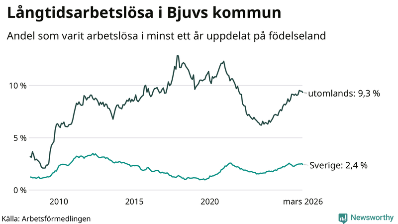 Graf: Andel arbetslösa uppdelat på födelseland i Bjuv