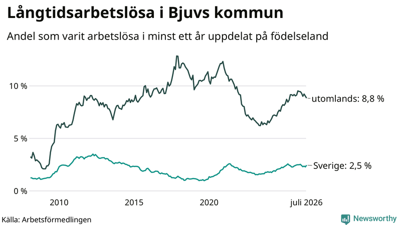 Graf: Andel arbetslösa uppdelat på födelseland i Bjuv