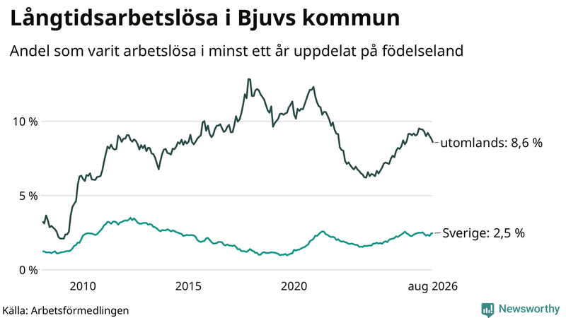 Graf: Andel arbetslösa uppdelat på födelseland i Bjuv