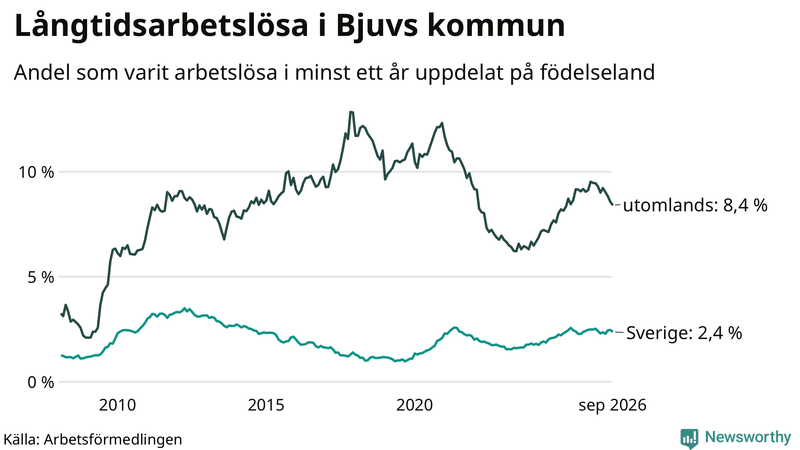 Graf: Andel arbetslösa uppdelat på födelseland i Bjuv
