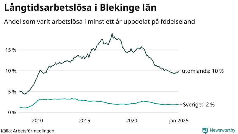 Graf: Andel arbetslösa uppdelat på födelseland i Blekinge