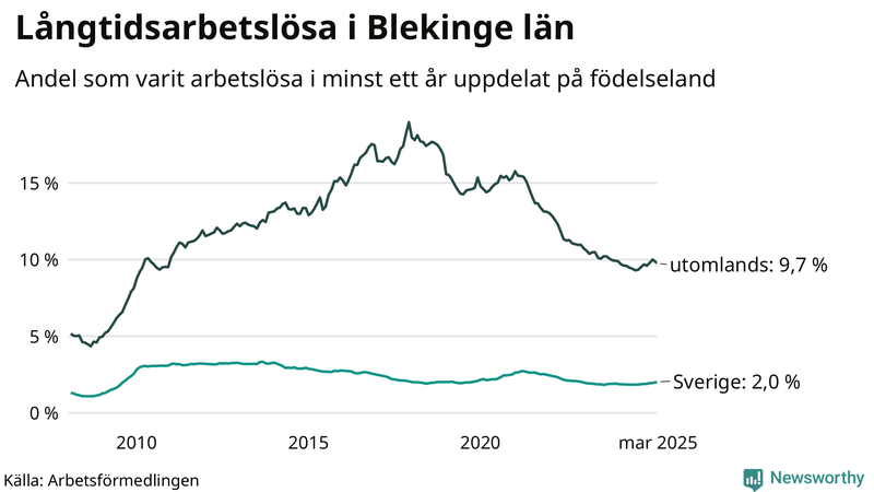 Graf: Andel arbetslösa uppdelat på födelseland i Blekinge