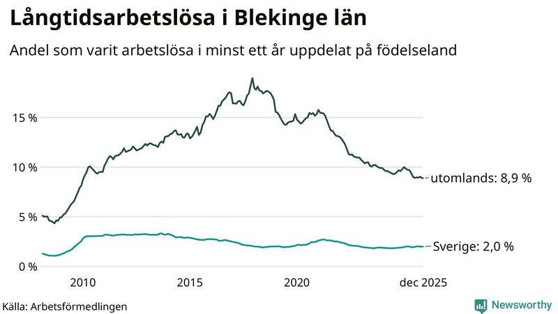Graf: Andel arbetslösa uppdelat på födelseland i Blekinge