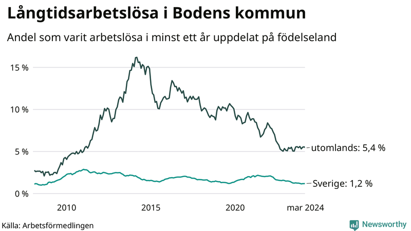 Graf: Andel arbetslösa uppdelat på födelseland i Boden