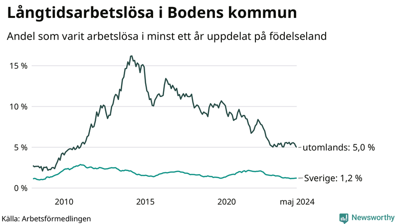 Graf: Andel arbetslösa uppdelat på födelseland i Boden
