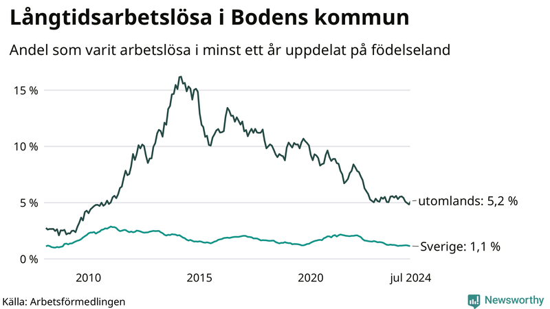Graf: Andel arbetslösa uppdelat på födelseland i Boden