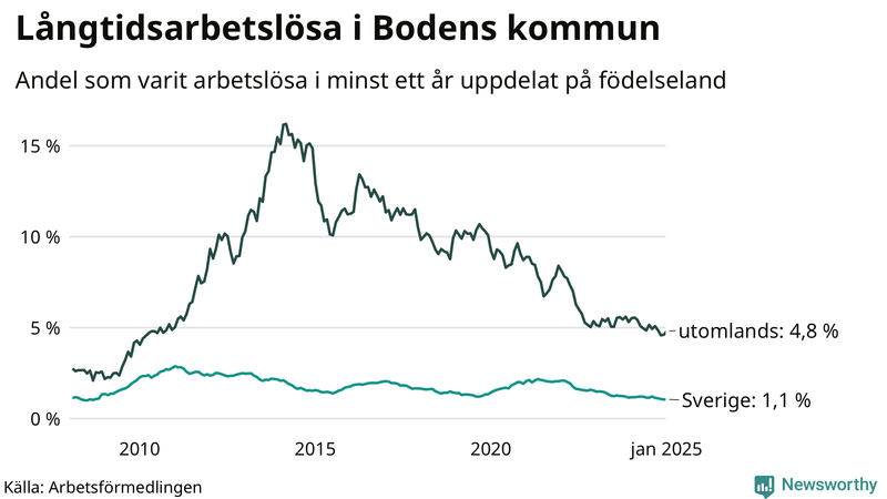 Graf: Andel arbetslösa uppdelat på födelseland i Boden