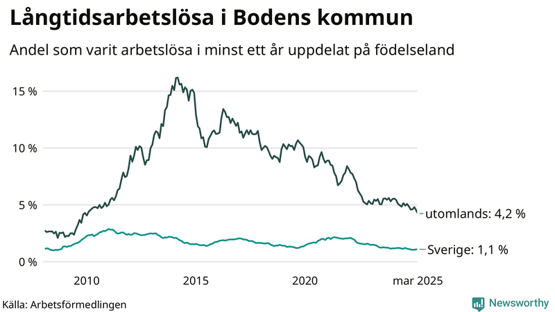 Graf: Andel arbetslösa uppdelat på födelseland i Boden