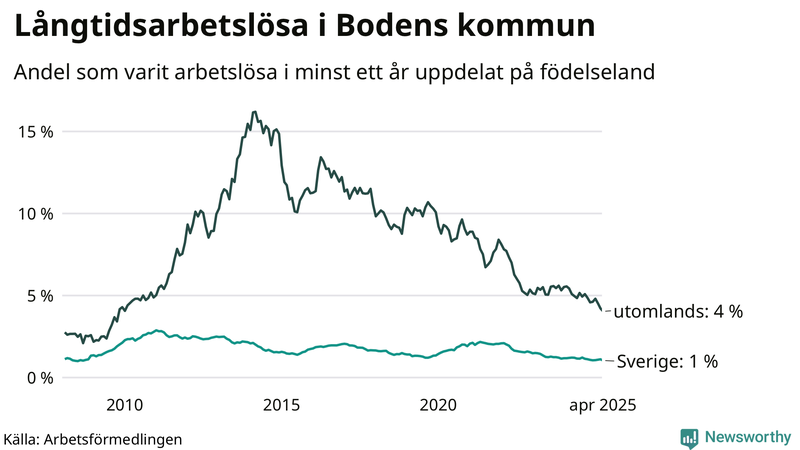 Graf: Andel arbetslösa uppdelat på födelseland i Boden