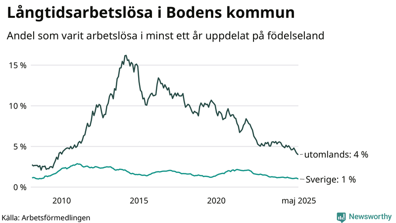 Graf: Andel arbetslösa uppdelat på födelseland i Boden