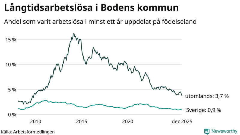 Graf: Andel arbetslösa uppdelat på födelseland i Boden