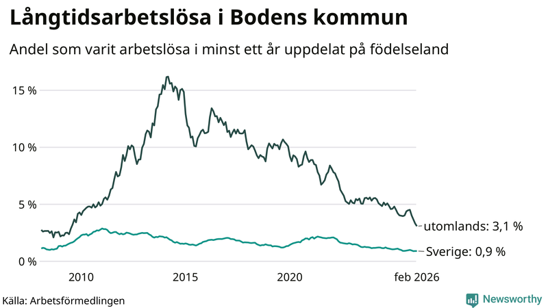 Graf: Andel arbetslösa uppdelat på födelseland i Boden