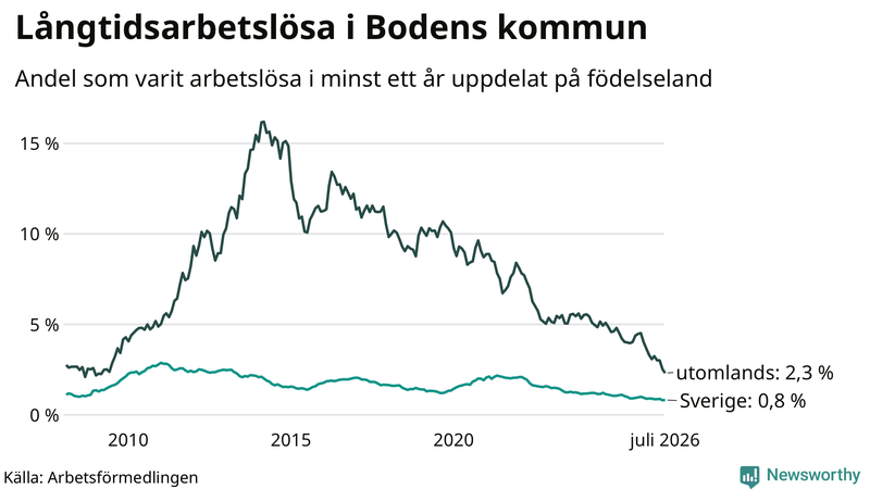 Graf: Andel arbetslösa uppdelat på födelseland i Boden