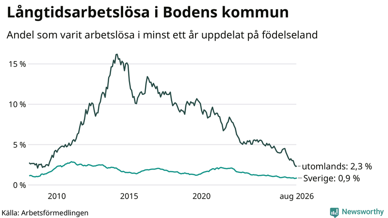 Graf: Andel arbetslösa uppdelat på födelseland i Boden