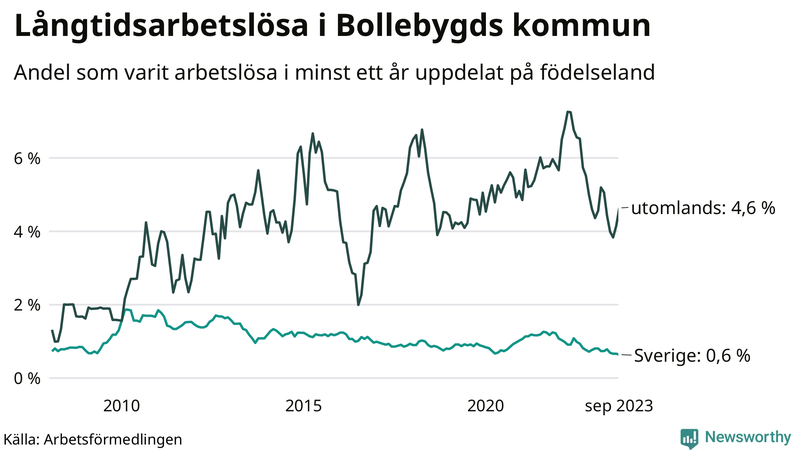 Graf: Andel arbetslösa uppdelat på födelseland i Bollebygd