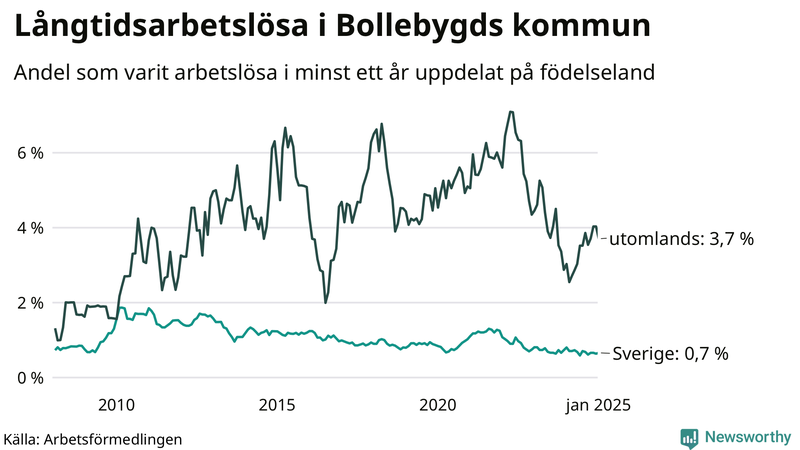 Graf: Andel arbetslösa uppdelat på födelseland i Bollebygd