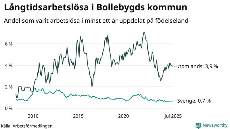 Graf: Andel arbetslösa uppdelat på födelseland i Bollebygd