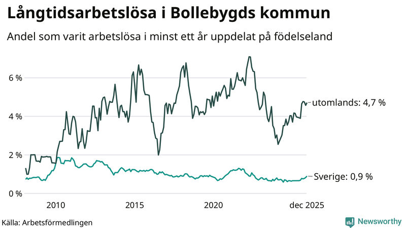 Graf: Andel arbetslösa uppdelat på födelseland i Bollebygd