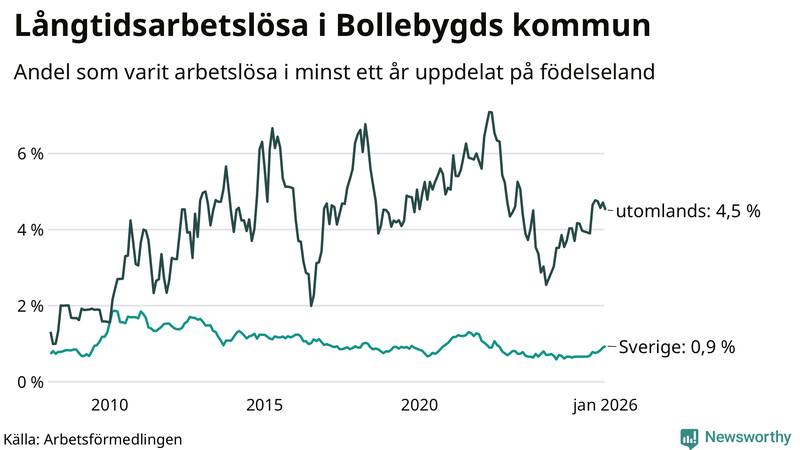 Graf: Andel arbetslösa uppdelat på födelseland i Bollebygd