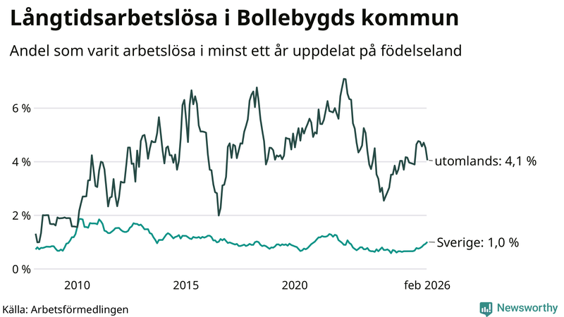 Graf: Andel arbetslösa uppdelat på födelseland i Bollebygd